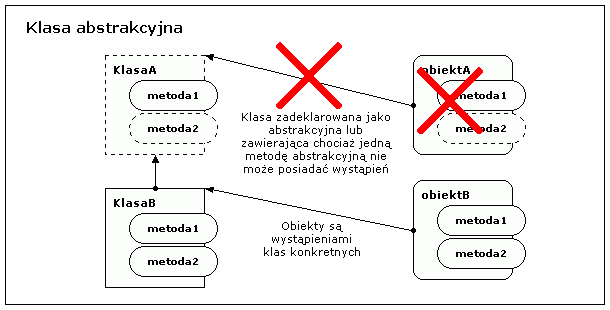 Klasa abstrakcyjna