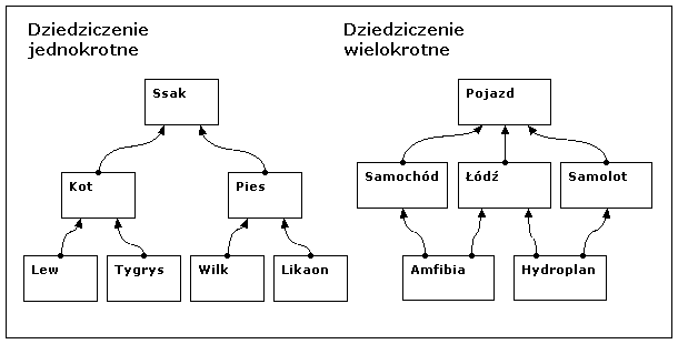 Dziedziczenie wielokrotne