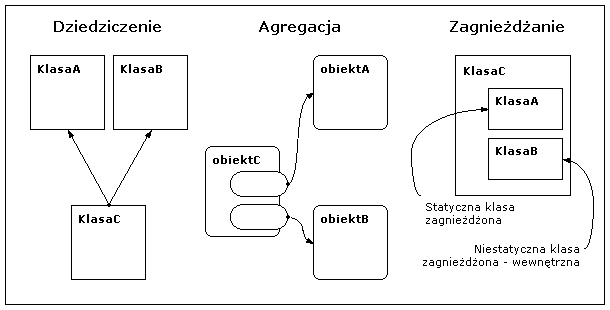 Dziedziczenie, agregacja i zagniedenie